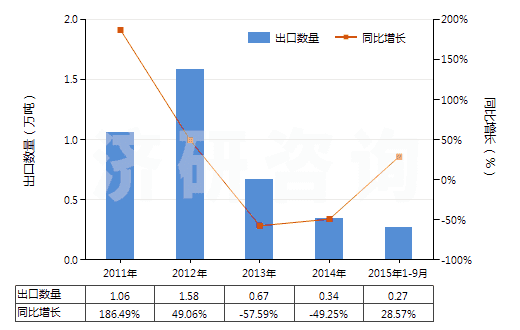 2011-2015年9月中國(guó)油酸、亞油酸或亞麻酸及其鹽和酯(HS29161500)出口量及增速統(tǒng)計(jì)